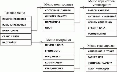 Иерархия пользовательского меню многоканального термометра ТМ-12